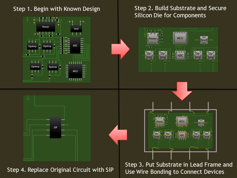 SiP Technology SiP Technology